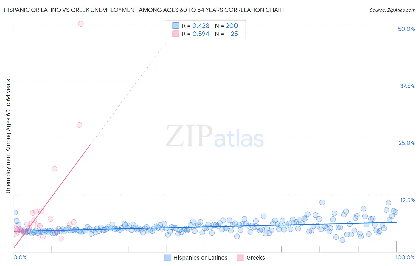 Hispanic or Latino vs Greek Unemployment Among Ages 60 to 64 years