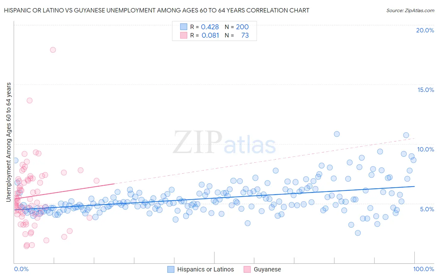 Hispanic or Latino vs Guyanese Unemployment Among Ages 60 to 64 years
