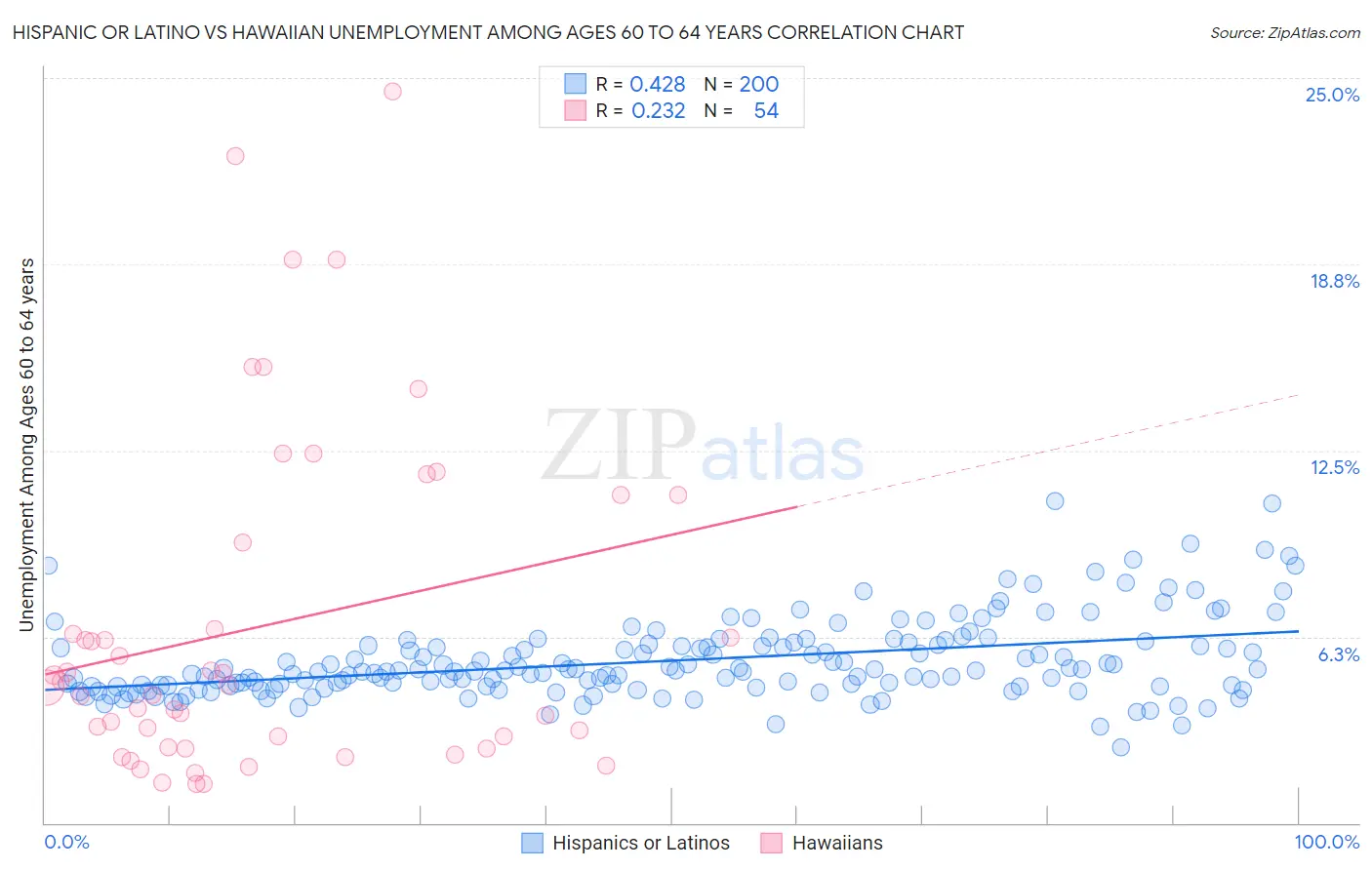 Hispanic or Latino vs Hawaiian Unemployment Among Ages 60 to 64 years