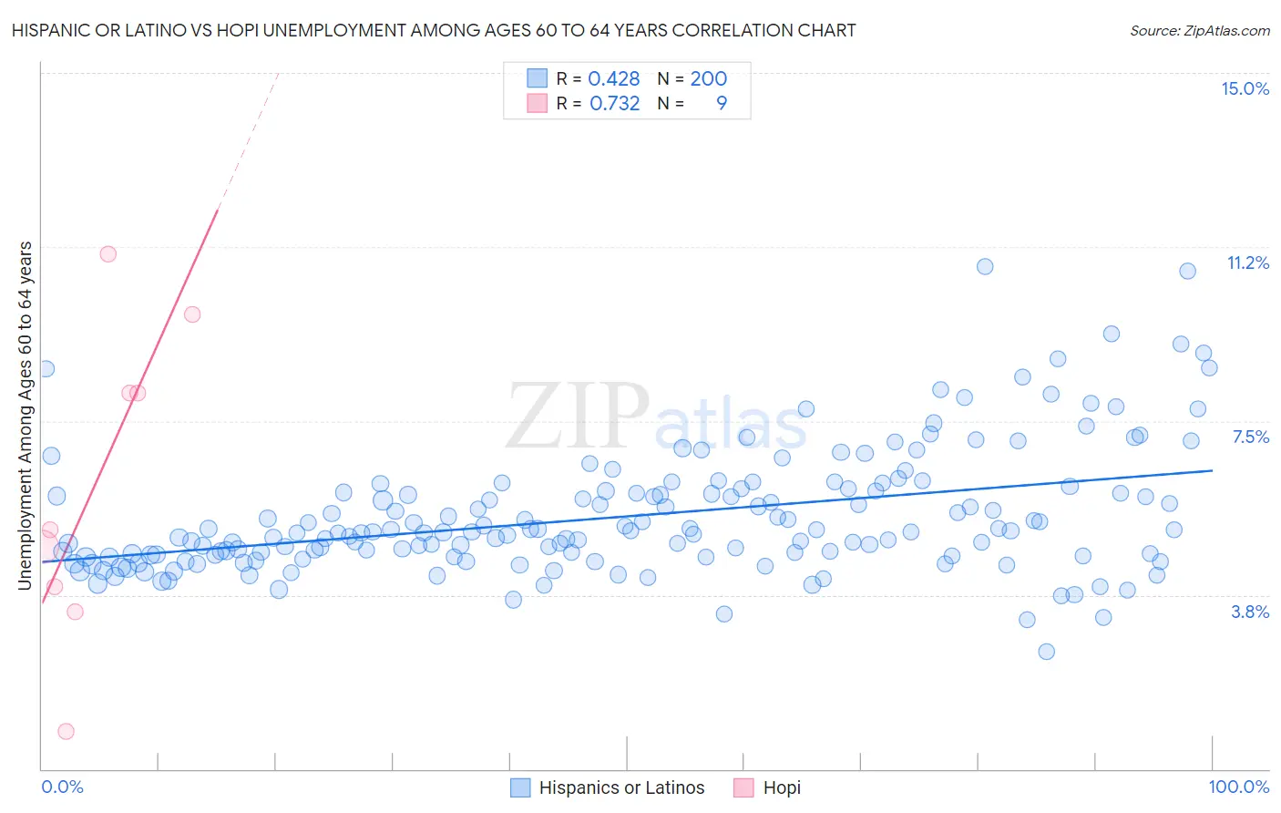 Hispanic or Latino vs Hopi Unemployment Among Ages 60 to 64 years