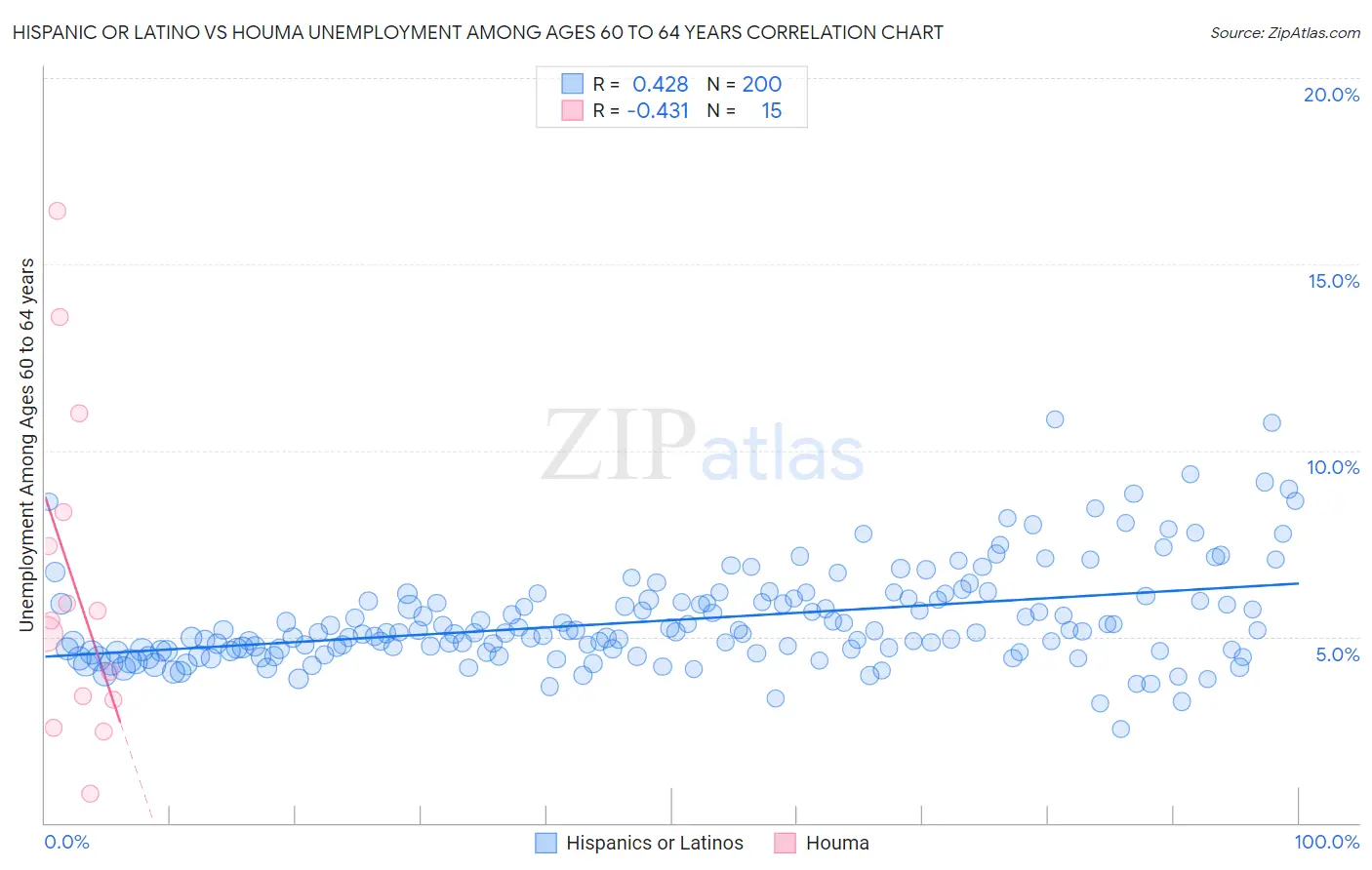 Hispanic or Latino vs Houma Unemployment Among Ages 60 to 64 years