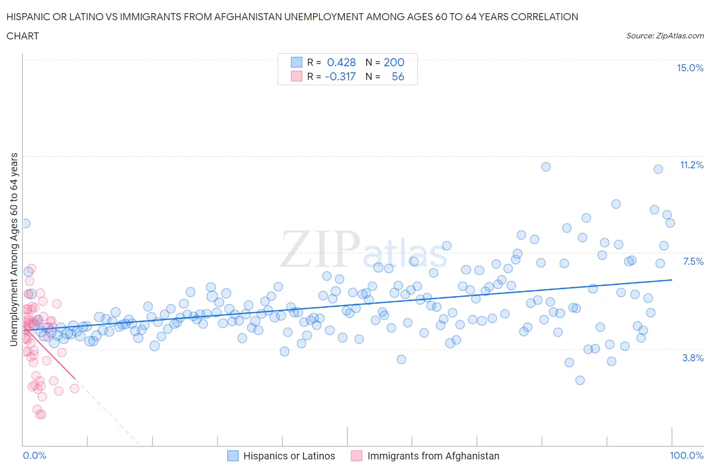 Hispanic or Latino vs Immigrants from Afghanistan Unemployment Among Ages 60 to 64 years