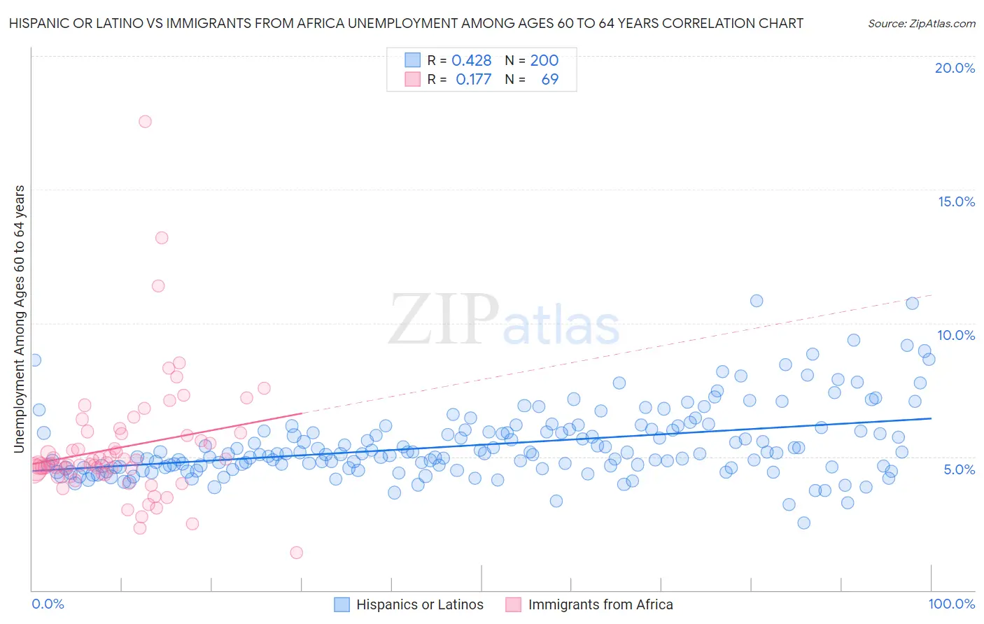 Hispanic or Latino vs Immigrants from Africa Unemployment Among Ages 60 to 64 years