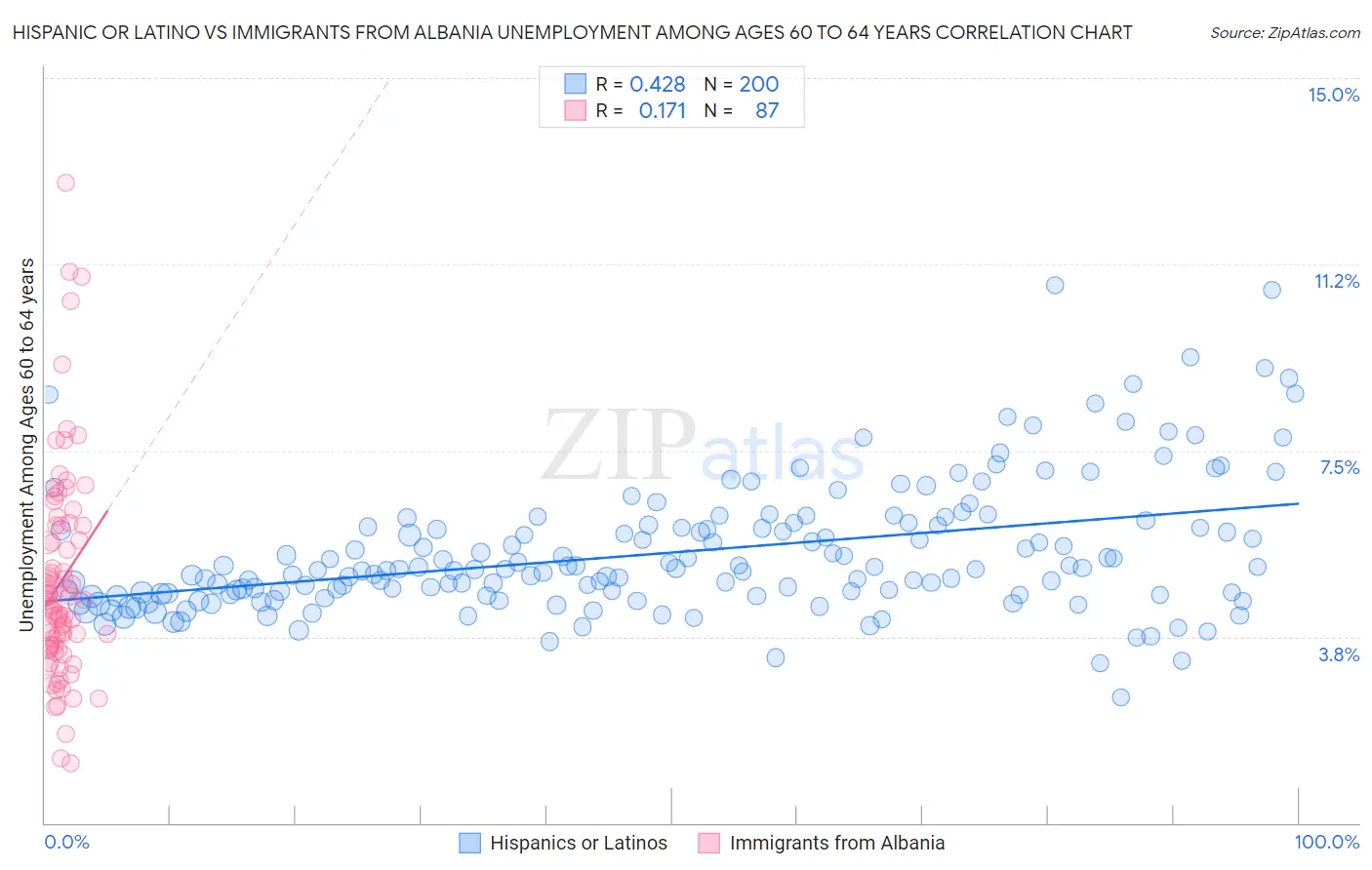 Hispanic or Latino vs Immigrants from Albania Unemployment Among Ages 60 to 64 years