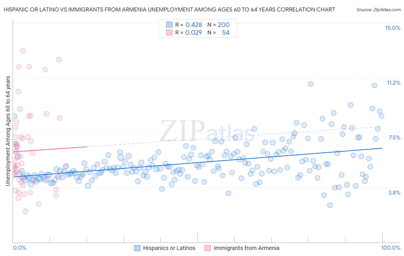 Hispanic or Latino vs Immigrants from Armenia Unemployment Among Ages 60 to 64 years