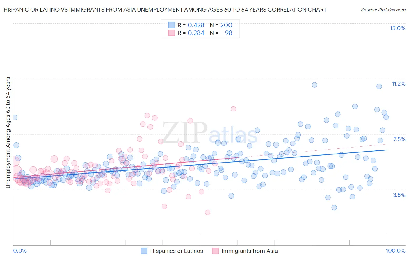 Hispanic or Latino vs Immigrants from Asia Unemployment Among Ages 60 to 64 years