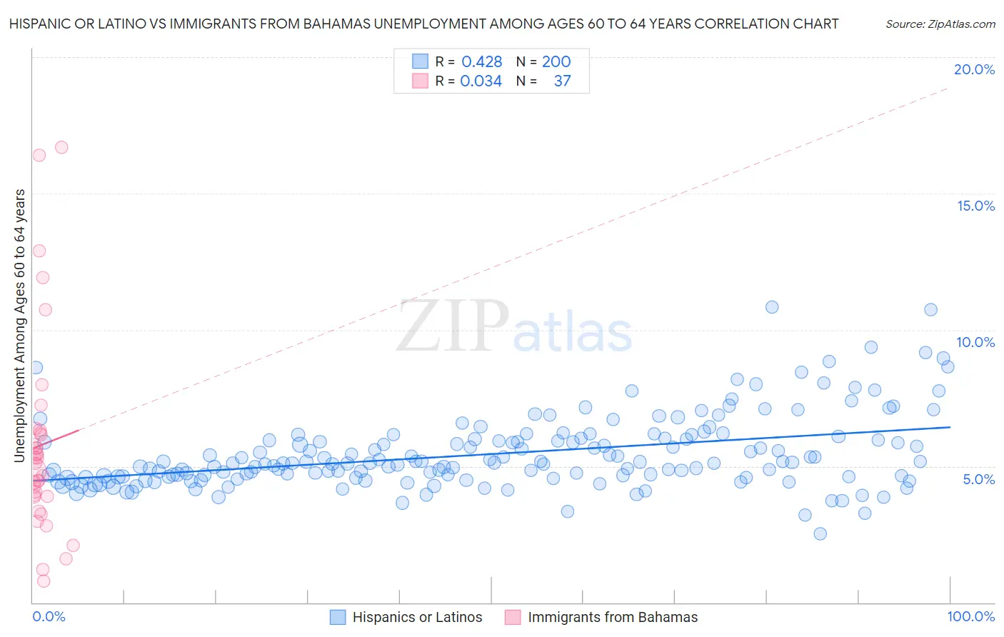 Hispanic or Latino vs Immigrants from Bahamas Unemployment Among Ages 60 to 64 years