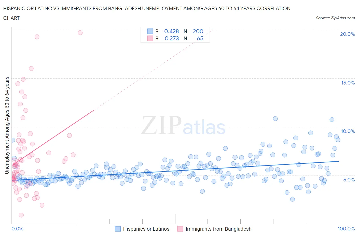 Hispanic or Latino vs Immigrants from Bangladesh Unemployment Among Ages 60 to 64 years