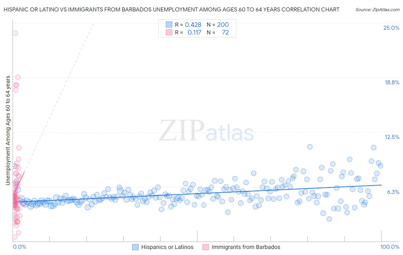 Hispanic or Latino vs Immigrants from Barbados Unemployment Among Ages 60 to 64 years