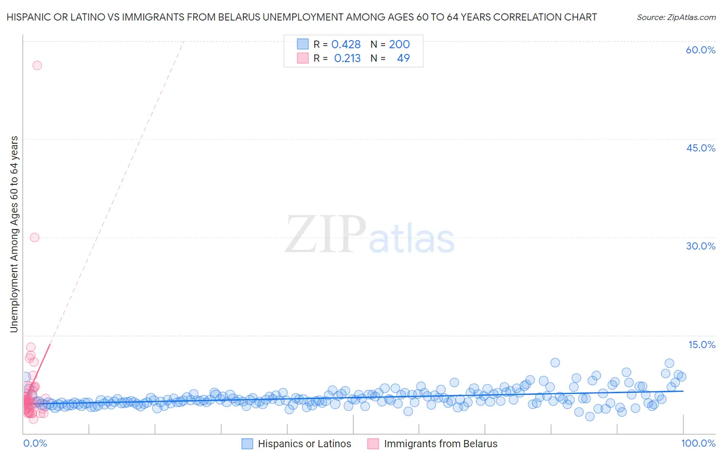 Hispanic or Latino vs Immigrants from Belarus Unemployment Among Ages 60 to 64 years