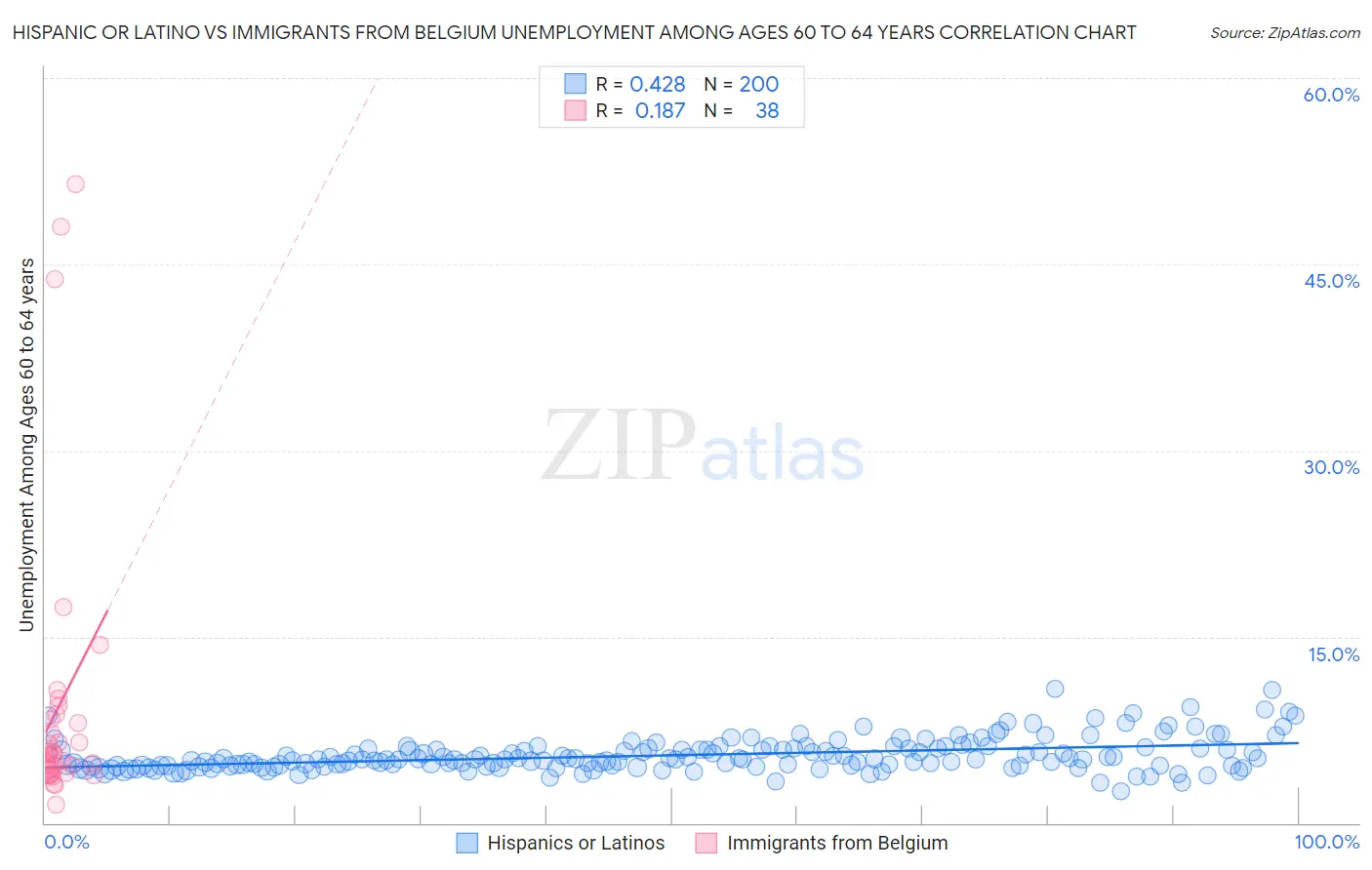 Hispanic or Latino vs Immigrants from Belgium Unemployment Among Ages 60 to 64 years