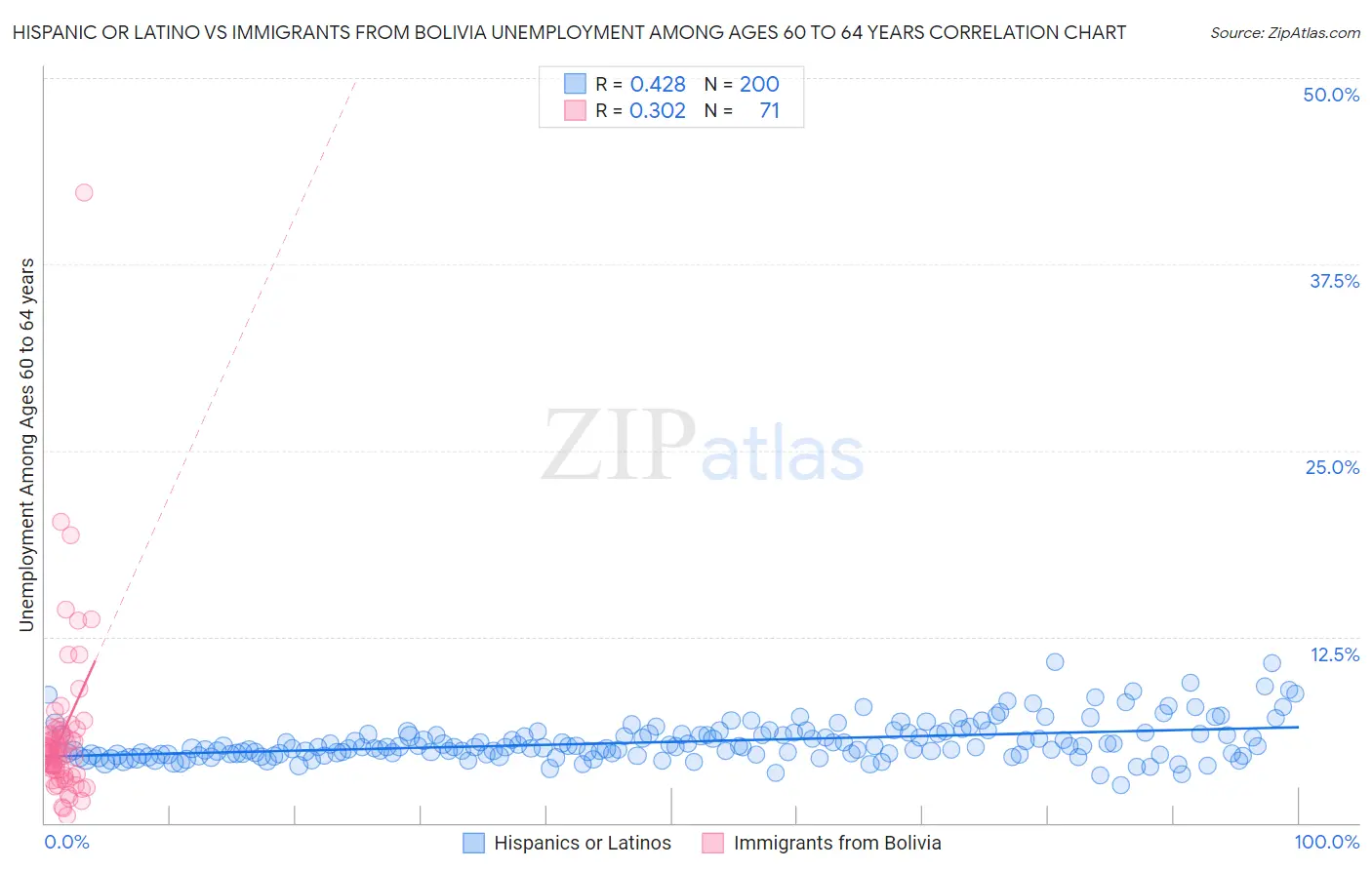 Hispanic or Latino vs Immigrants from Bolivia Unemployment Among Ages 60 to 64 years