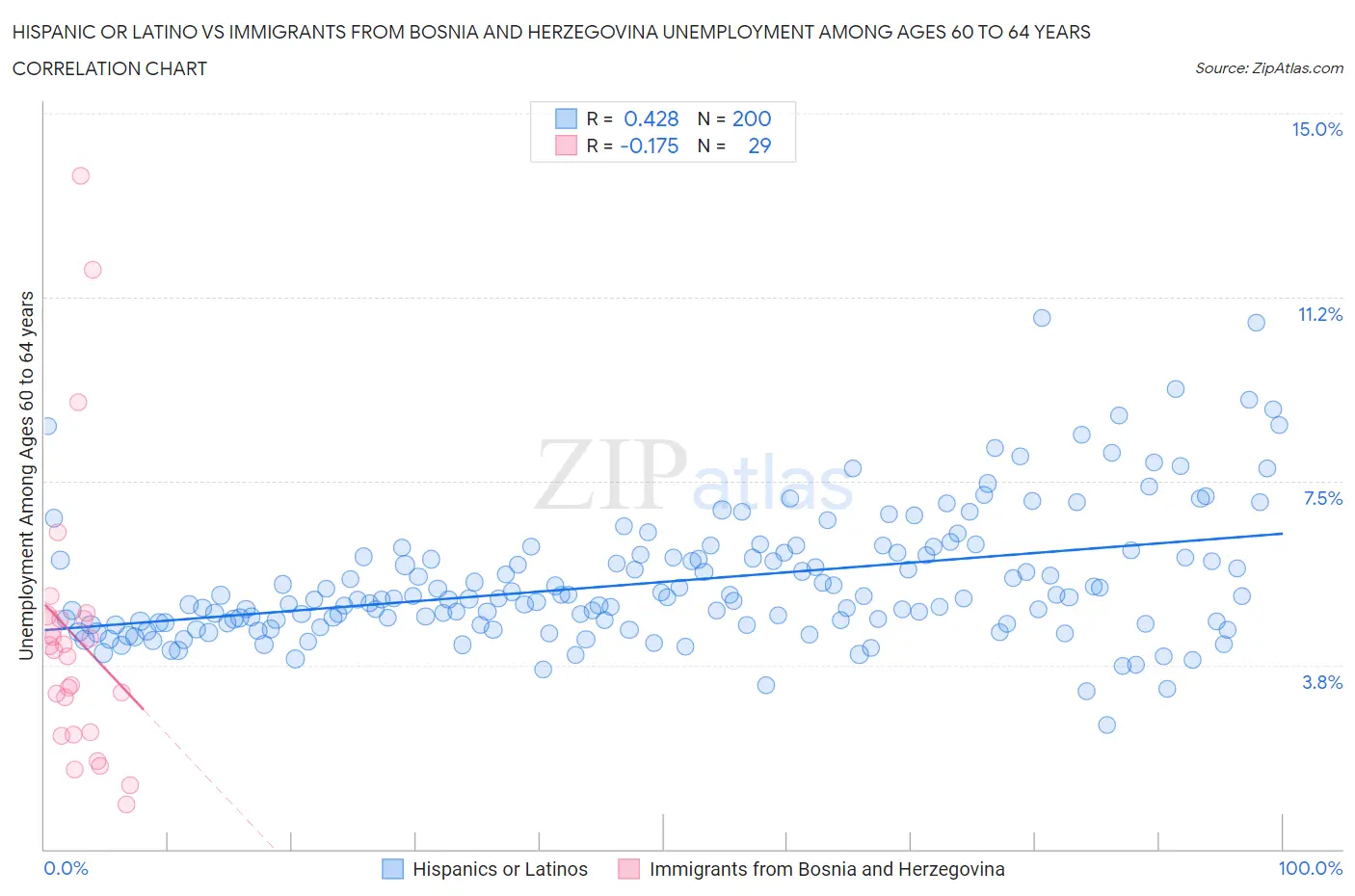 Hispanic or Latino vs Immigrants from Bosnia and Herzegovina Unemployment Among Ages 60 to 64 years