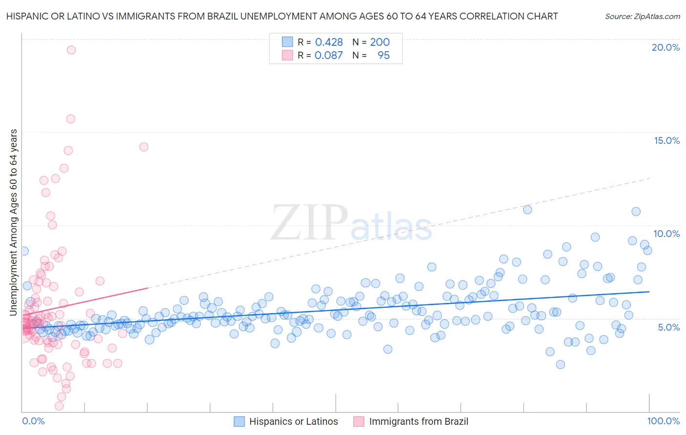 Hispanic or Latino vs Immigrants from Brazil Unemployment Among Ages 60 to 64 years