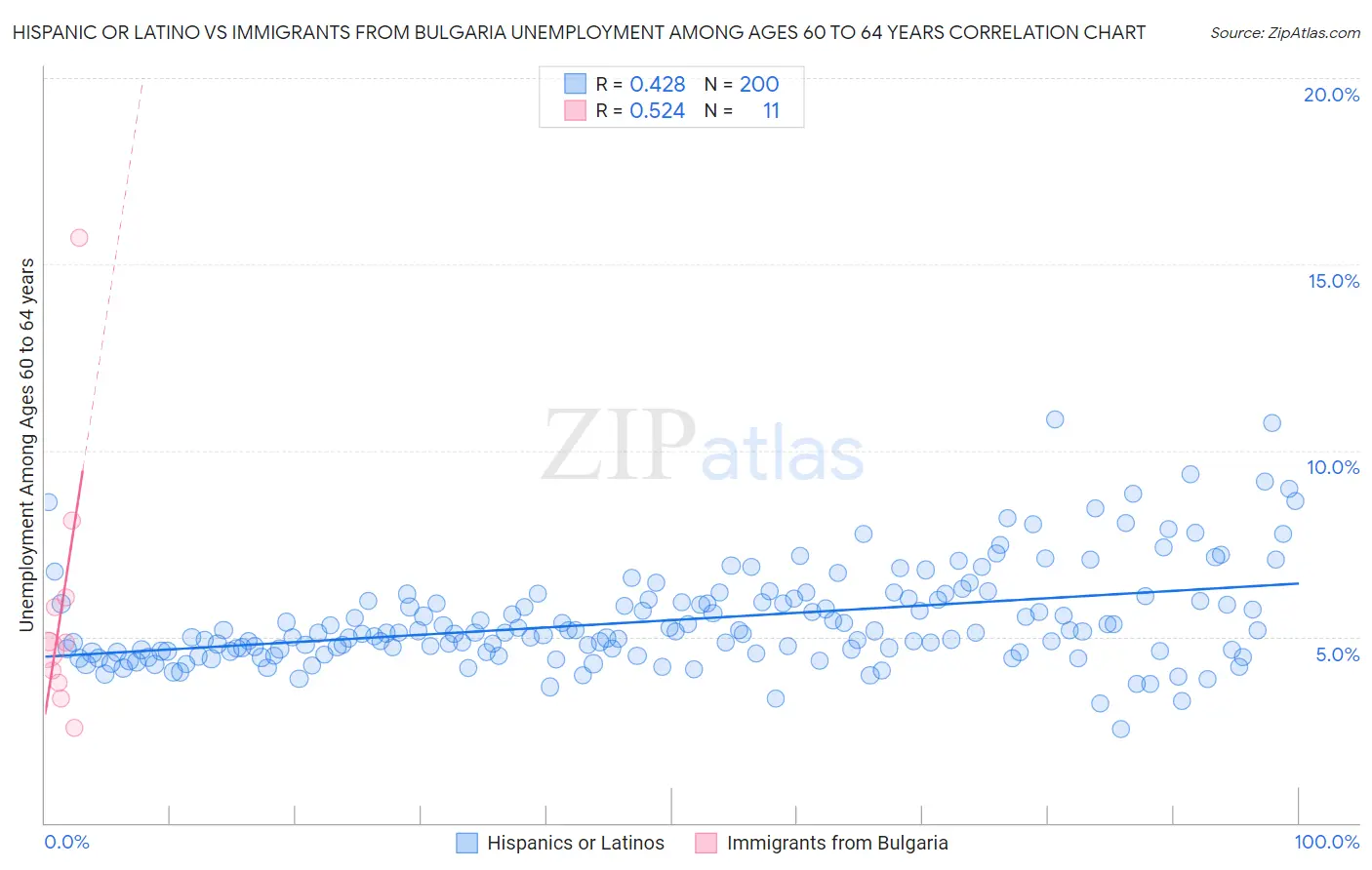 Hispanic or Latino vs Immigrants from Bulgaria Unemployment Among Ages 60 to 64 years