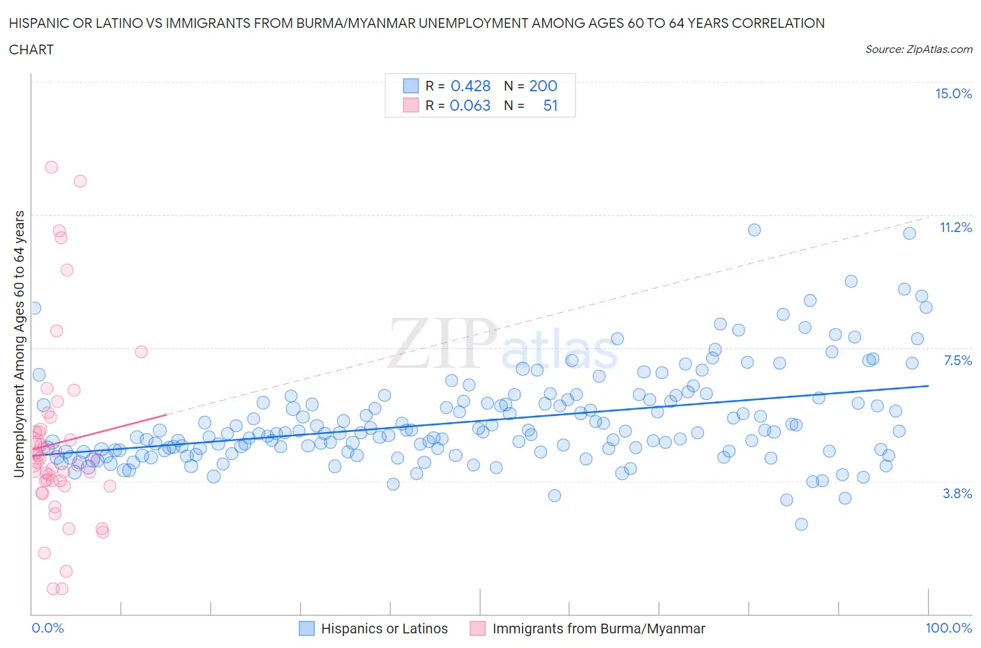 Hispanic or Latino vs Immigrants from Burma/Myanmar Unemployment Among Ages 60 to 64 years