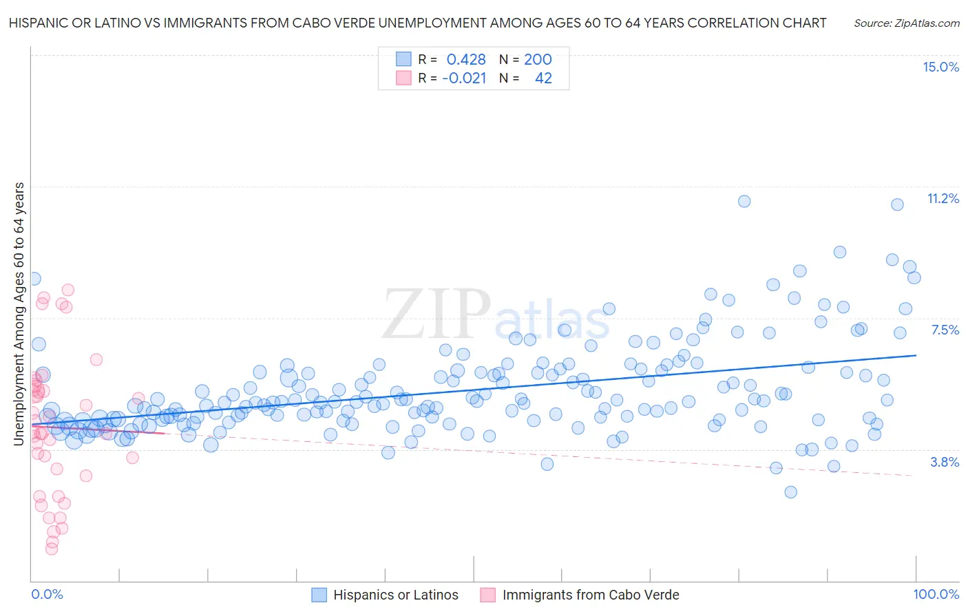 Hispanic or Latino vs Immigrants from Cabo Verde Unemployment Among Ages 60 to 64 years