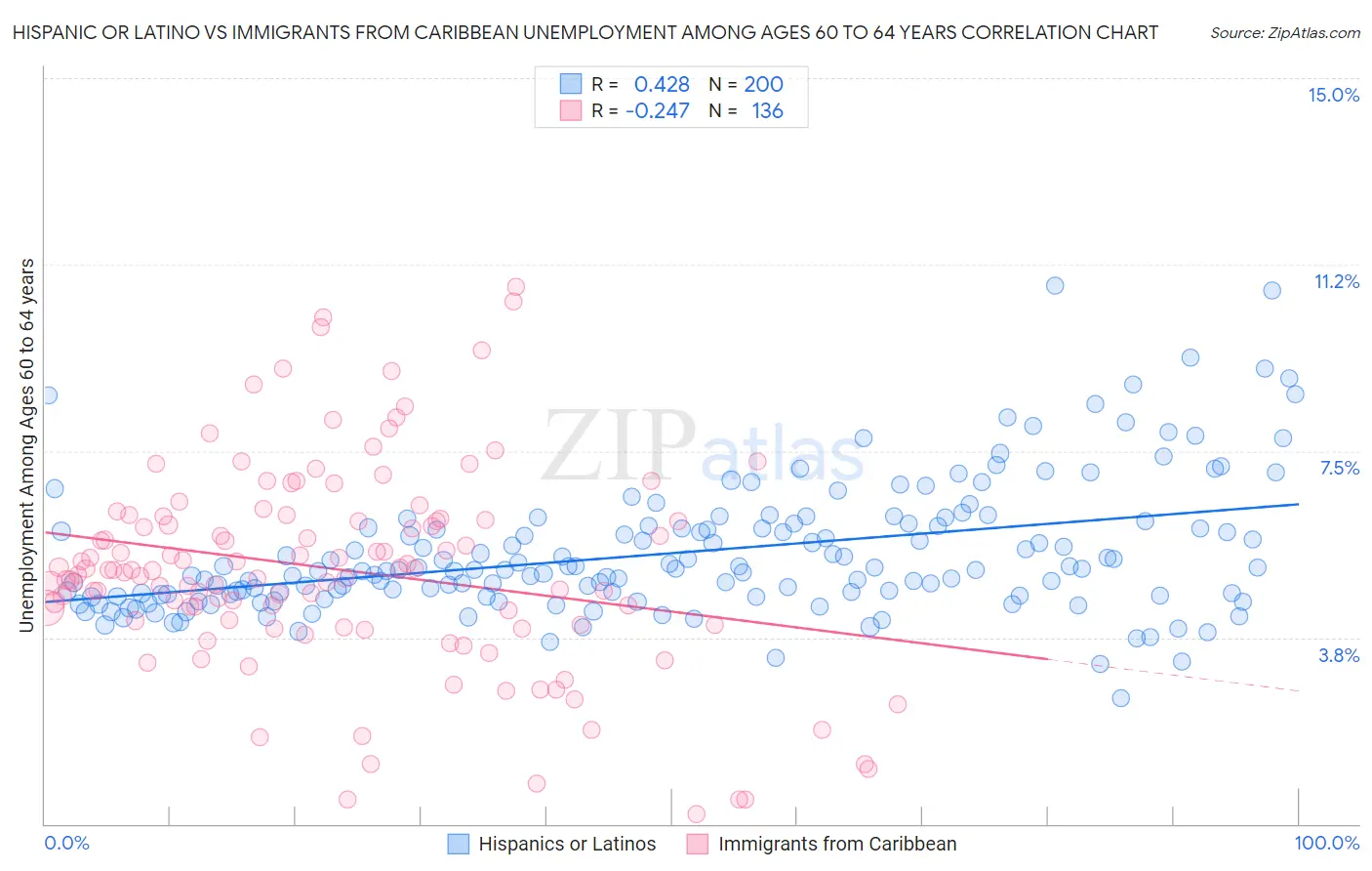 Hispanic or Latino vs Immigrants from Caribbean Unemployment Among Ages 60 to 64 years