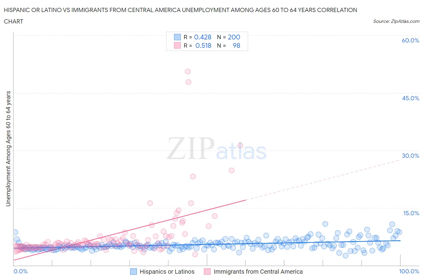 Hispanic or Latino vs Immigrants from Central America Unemployment Among Ages 60 to 64 years