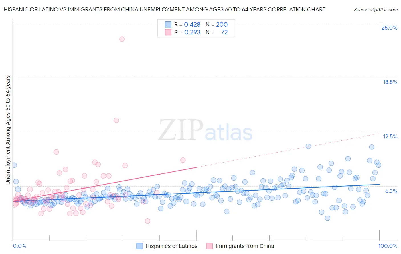 Hispanic or Latino vs Immigrants from China Unemployment Among Ages 60 to 64 years