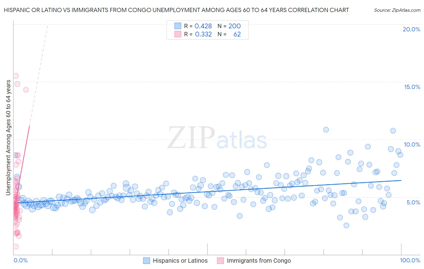 Hispanic or Latino vs Immigrants from Congo Unemployment Among Ages 60 to 64 years