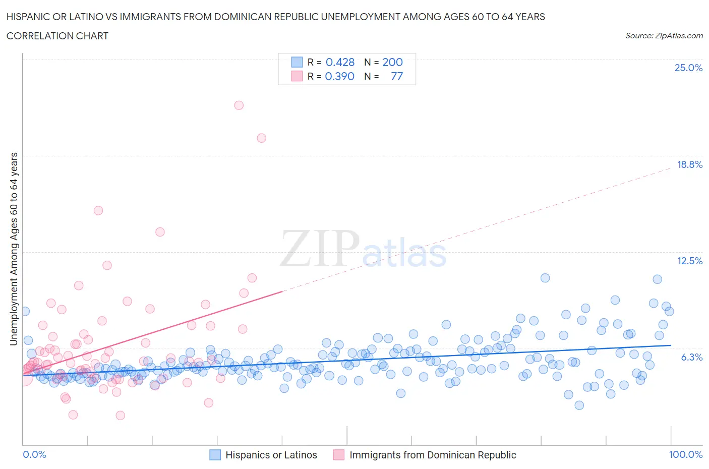 Hispanic or Latino vs Immigrants from Dominican Republic Unemployment Among Ages 60 to 64 years