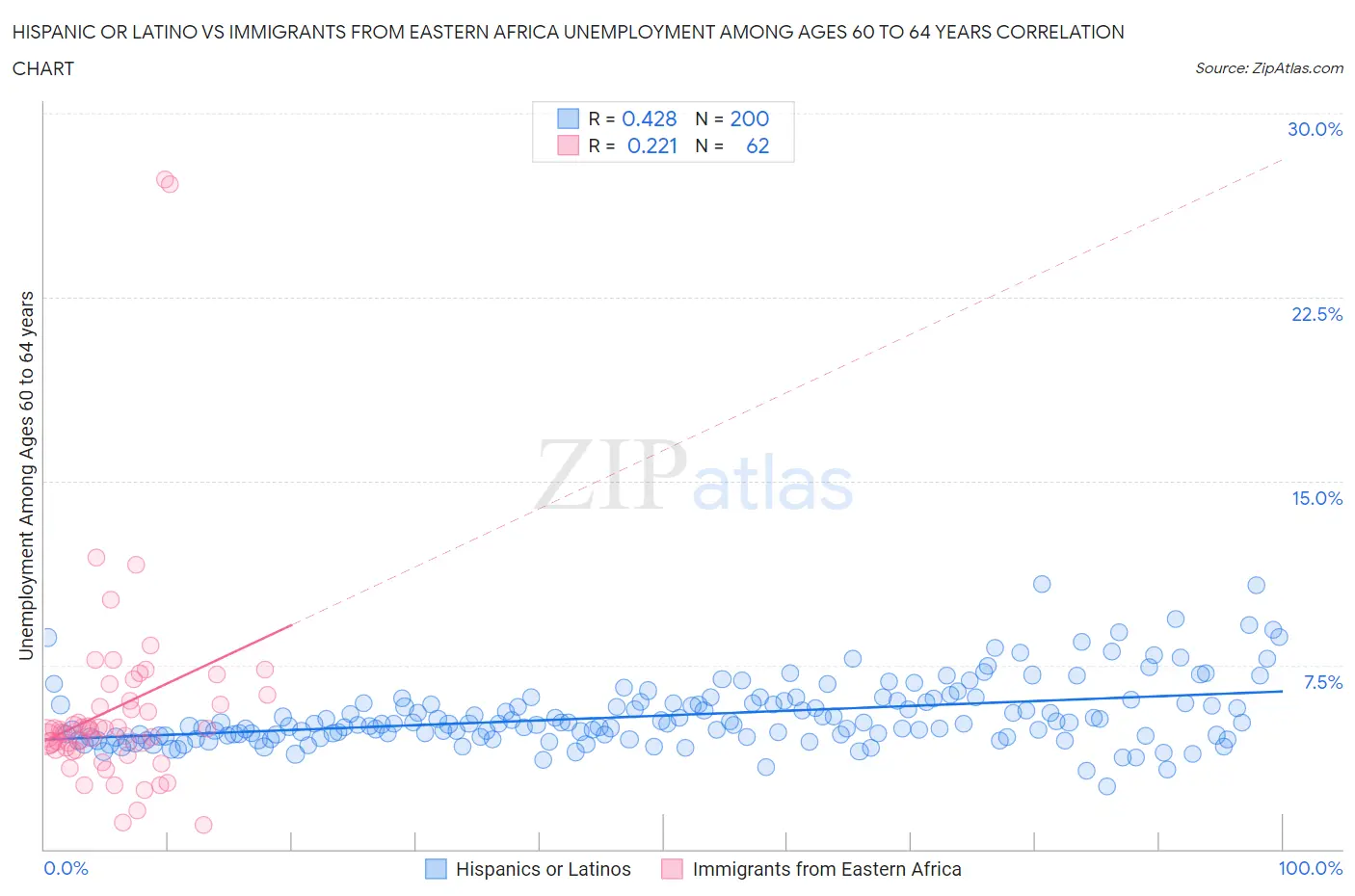 Hispanic or Latino vs Immigrants from Eastern Africa Unemployment Among Ages 60 to 64 years