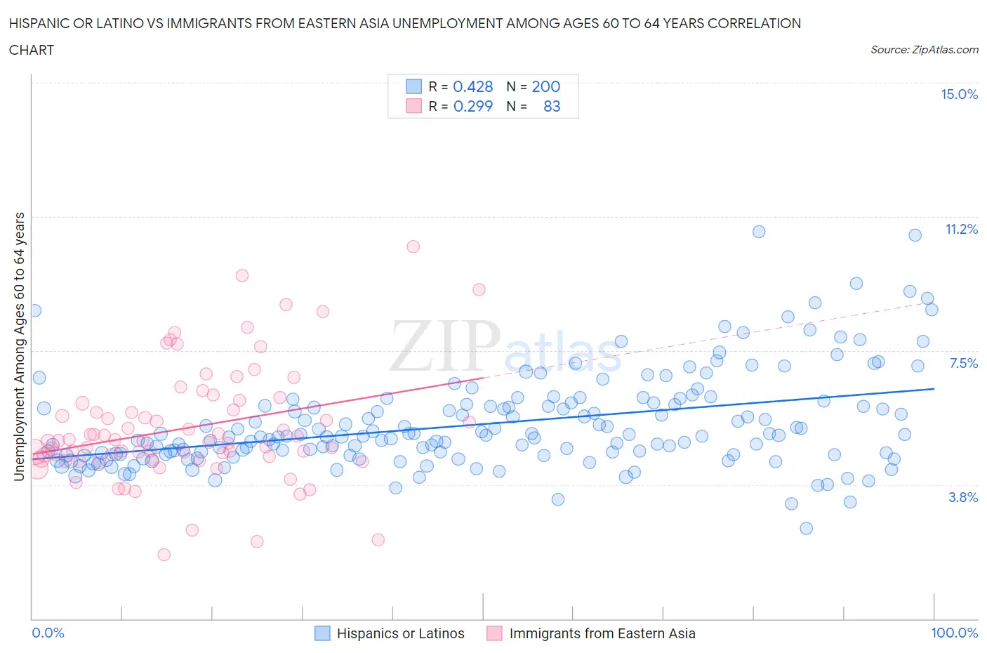 Hispanic or Latino vs Immigrants from Eastern Asia Unemployment Among Ages 60 to 64 years