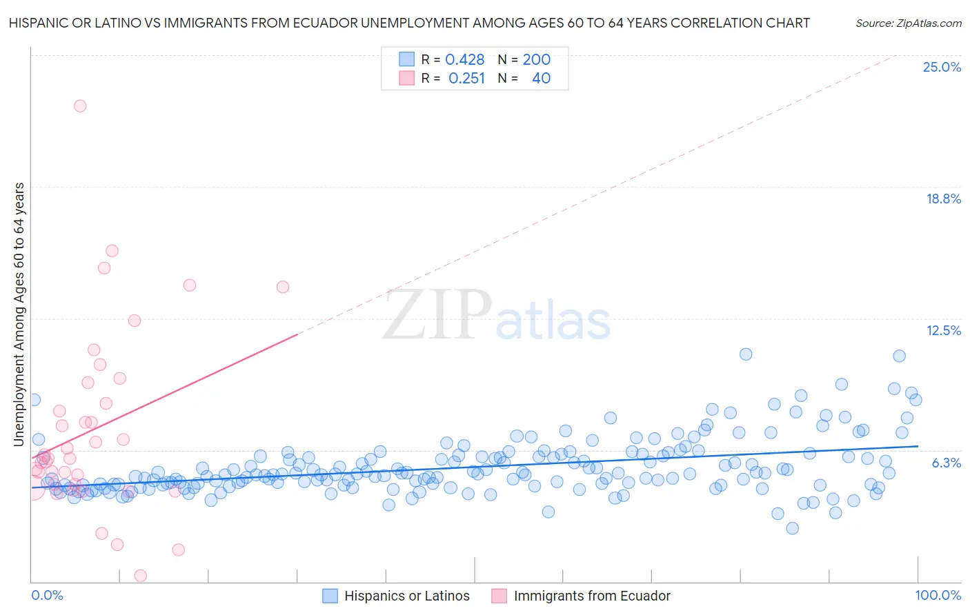 Hispanic or Latino vs Immigrants from Ecuador Unemployment Among Ages 60 to 64 years