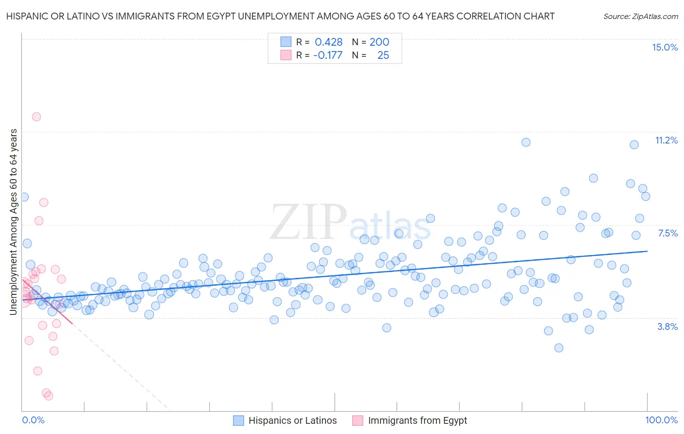 Hispanic or Latino vs Immigrants from Egypt Unemployment Among Ages 60 to 64 years