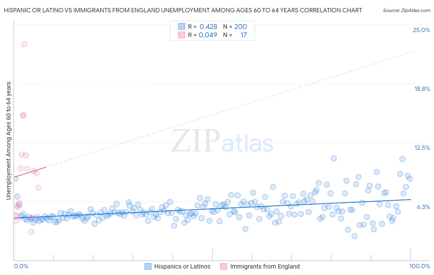 Hispanic or Latino vs Immigrants from England Unemployment Among Ages 60 to 64 years