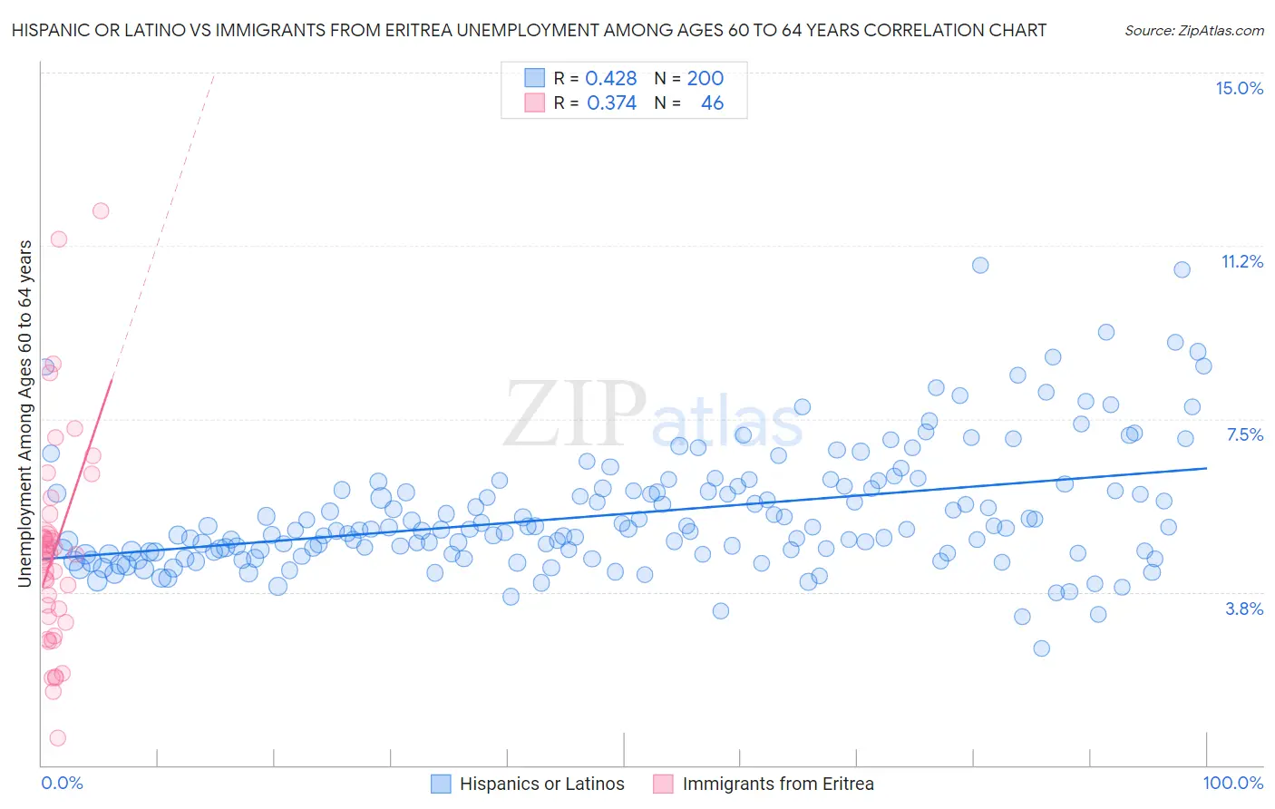 Hispanic or Latino vs Immigrants from Eritrea Unemployment Among Ages 60 to 64 years
