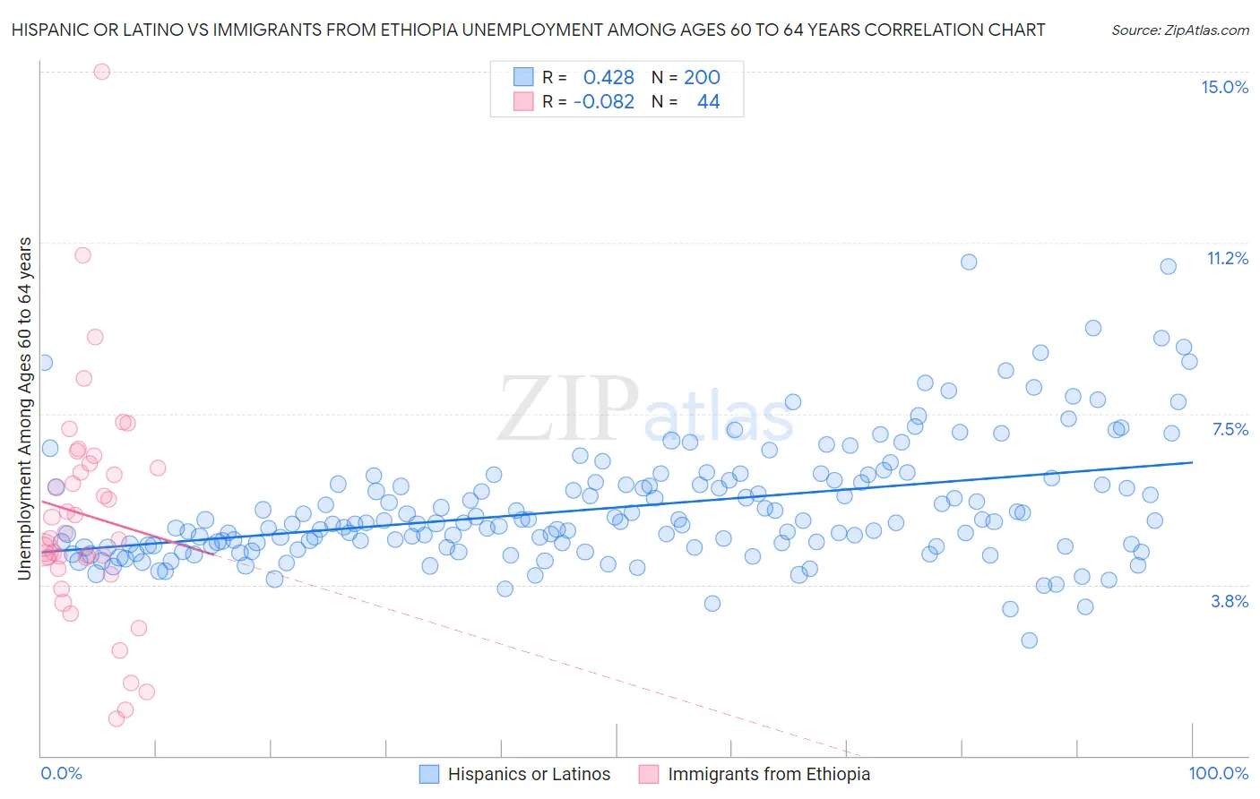 Hispanic or Latino vs Immigrants from Ethiopia Unemployment Among Ages 60 to 64 years