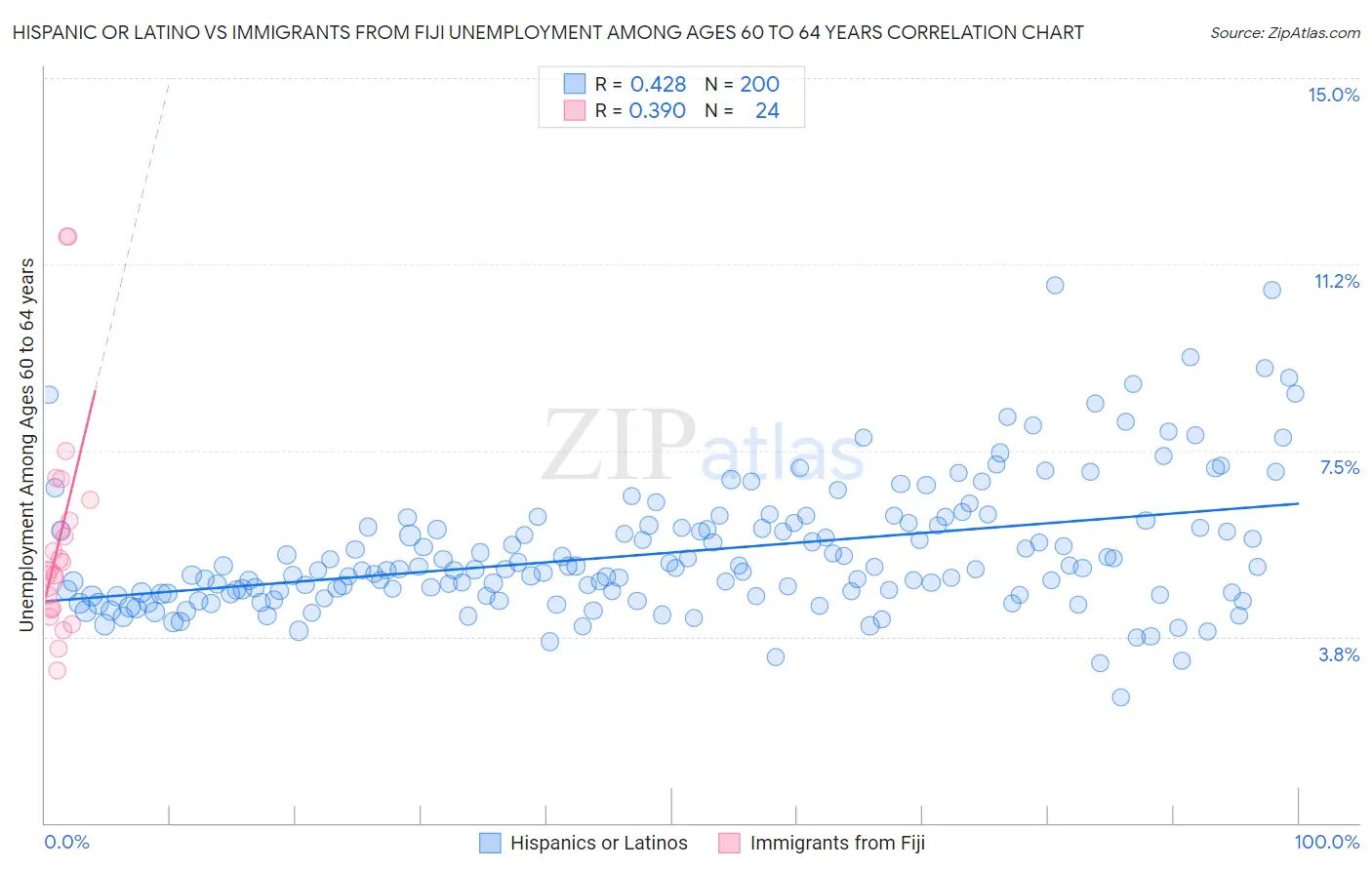 Hispanic or Latino vs Immigrants from Fiji Unemployment Among Ages 60 to 64 years