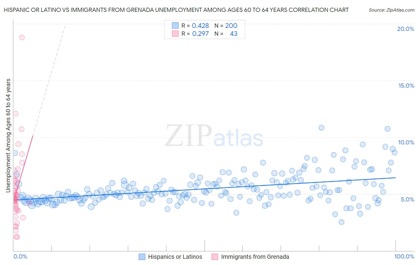 Hispanic or Latino vs Immigrants from Grenada Unemployment Among Ages 60 to 64 years