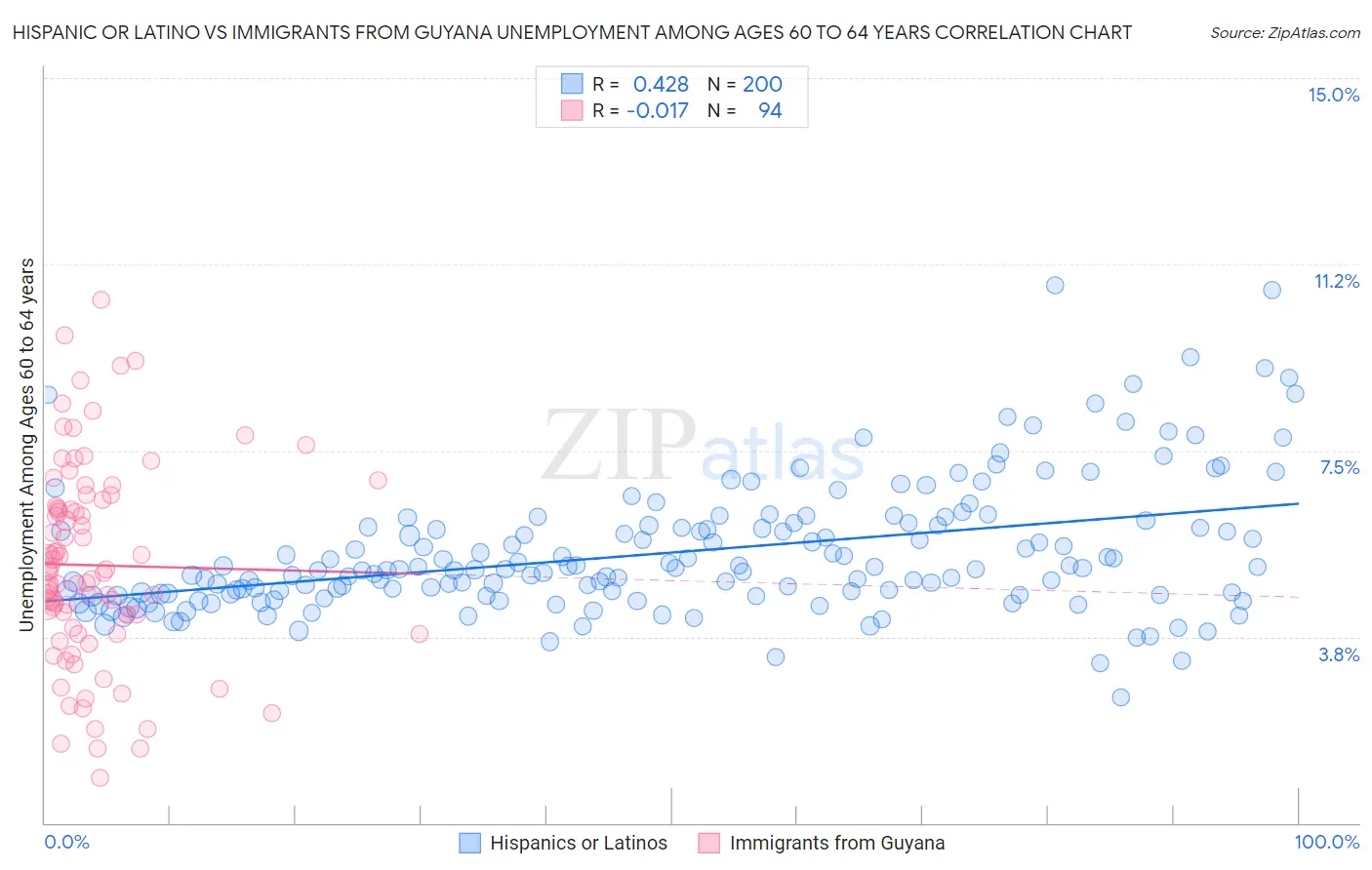 Hispanic or Latino vs Immigrants from Guyana Unemployment Among Ages 60 to 64 years