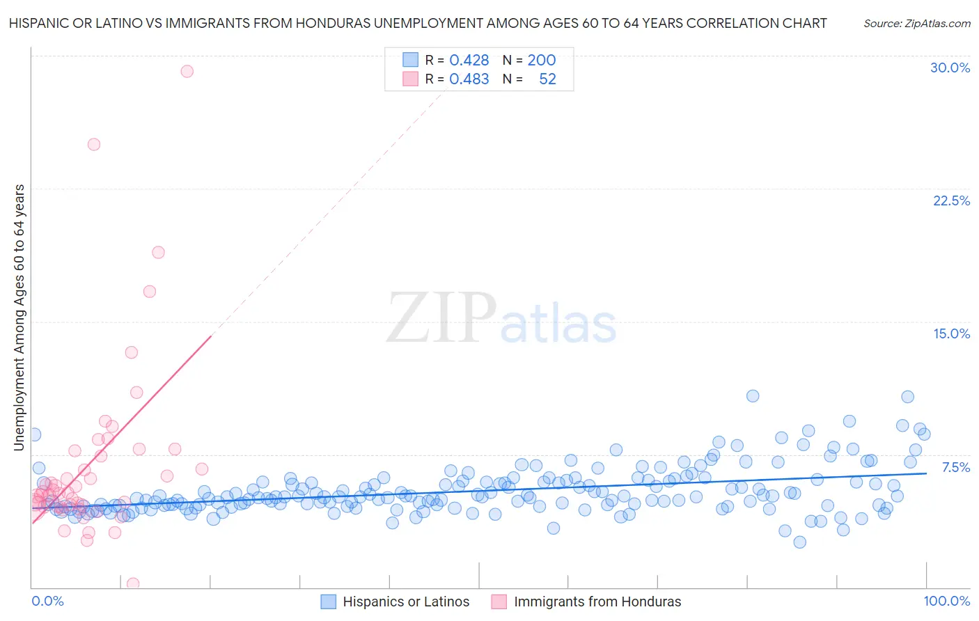 Hispanic or Latino vs Immigrants from Honduras Unemployment Among Ages 60 to 64 years