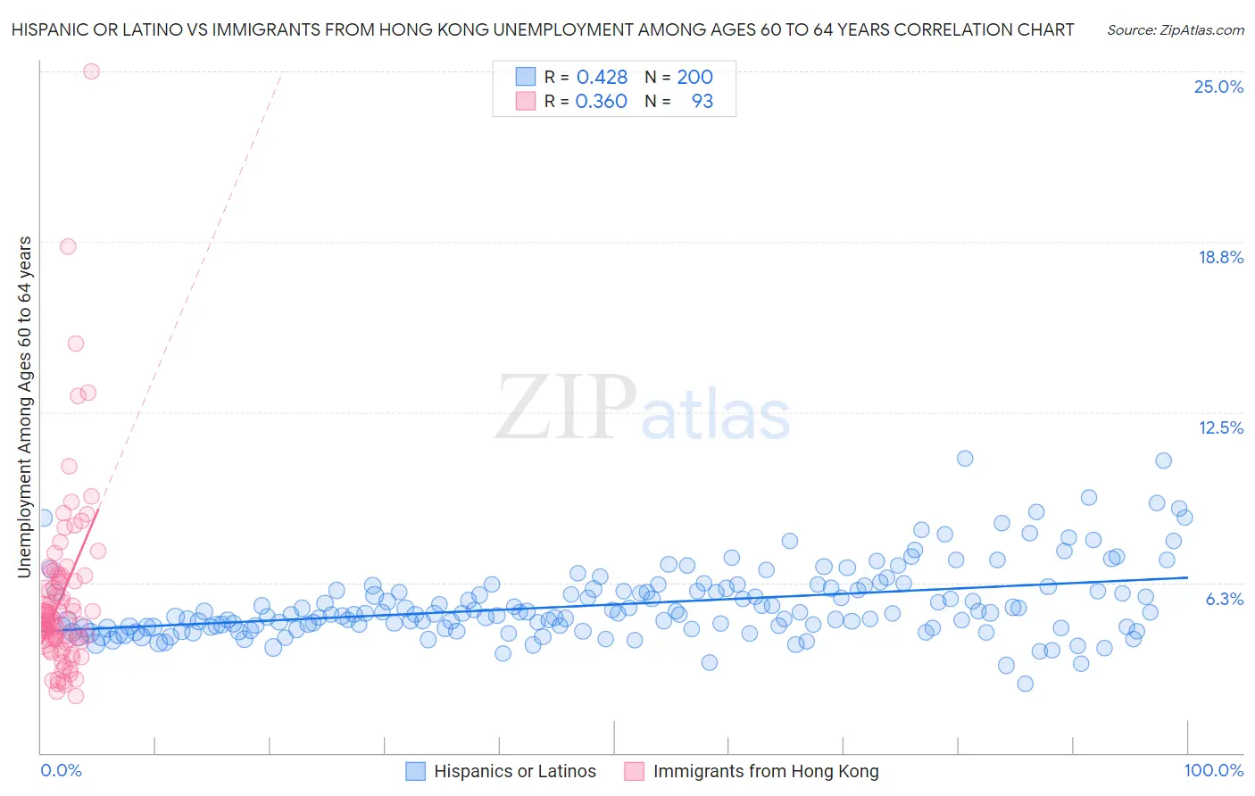 Hispanic or Latino vs Immigrants from Hong Kong Unemployment Among Ages 60 to 64 years