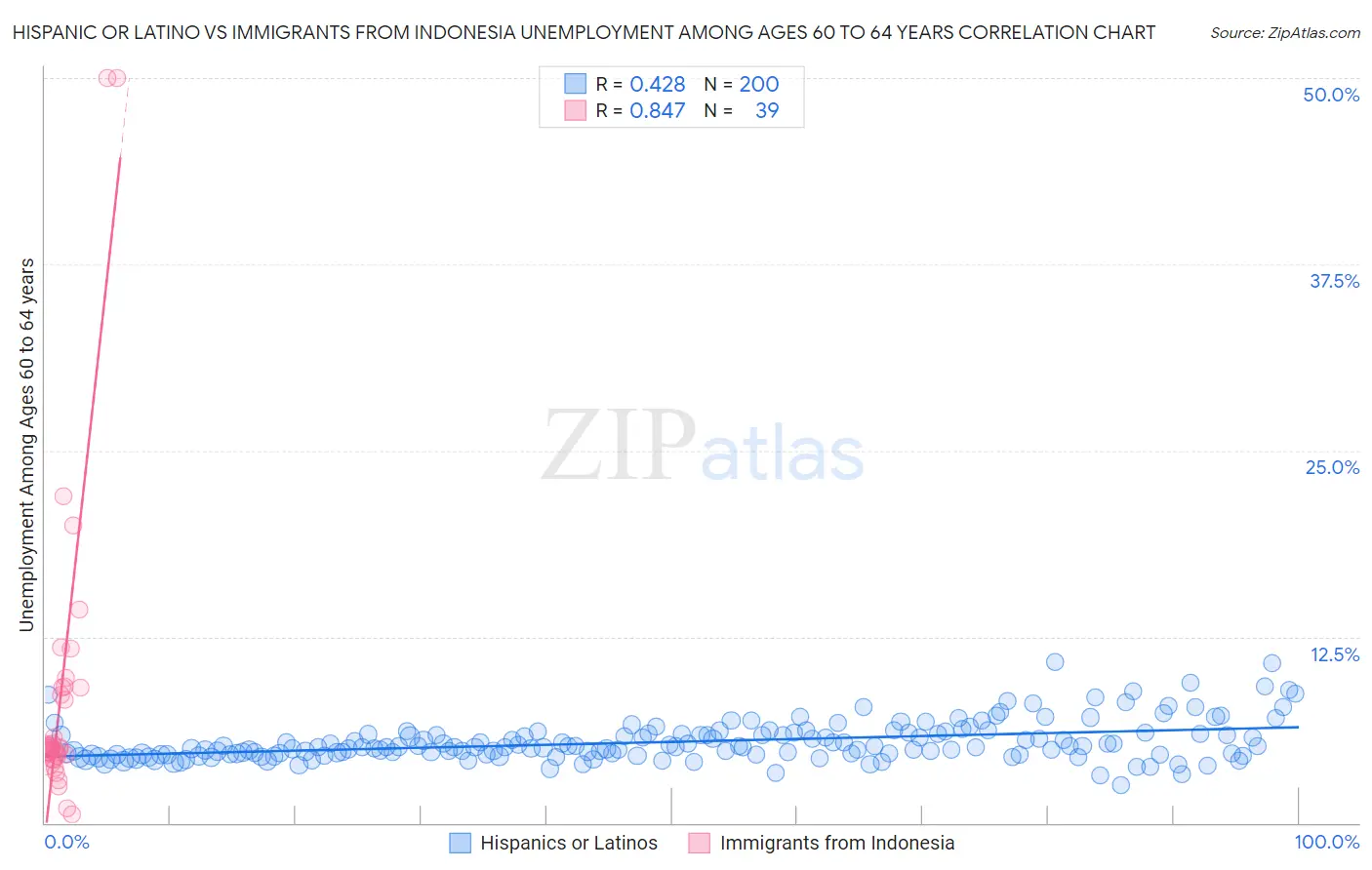 Hispanic or Latino vs Immigrants from Indonesia Unemployment Among Ages 60 to 64 years