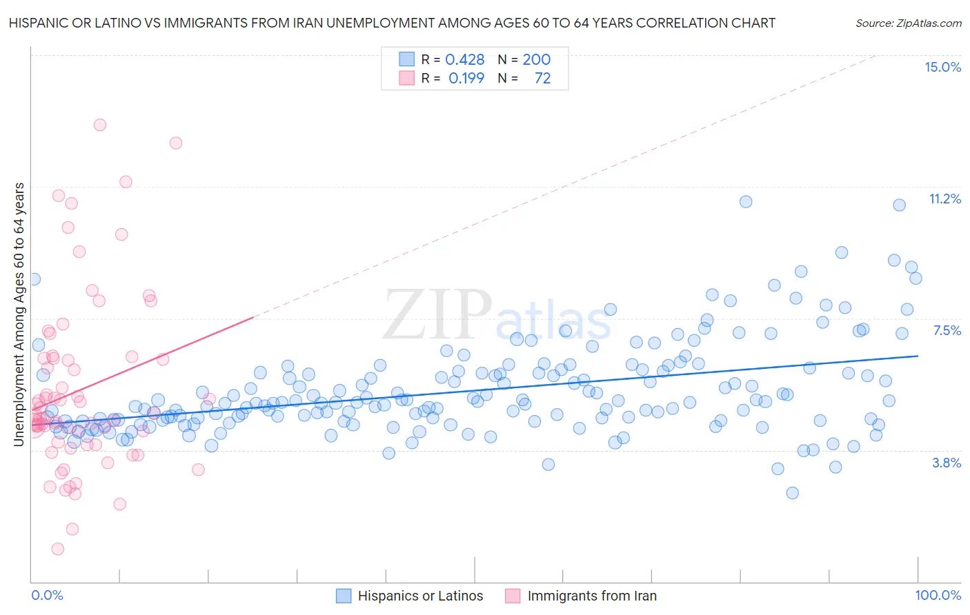 Hispanic or Latino vs Immigrants from Iran Unemployment Among Ages 60 to 64 years