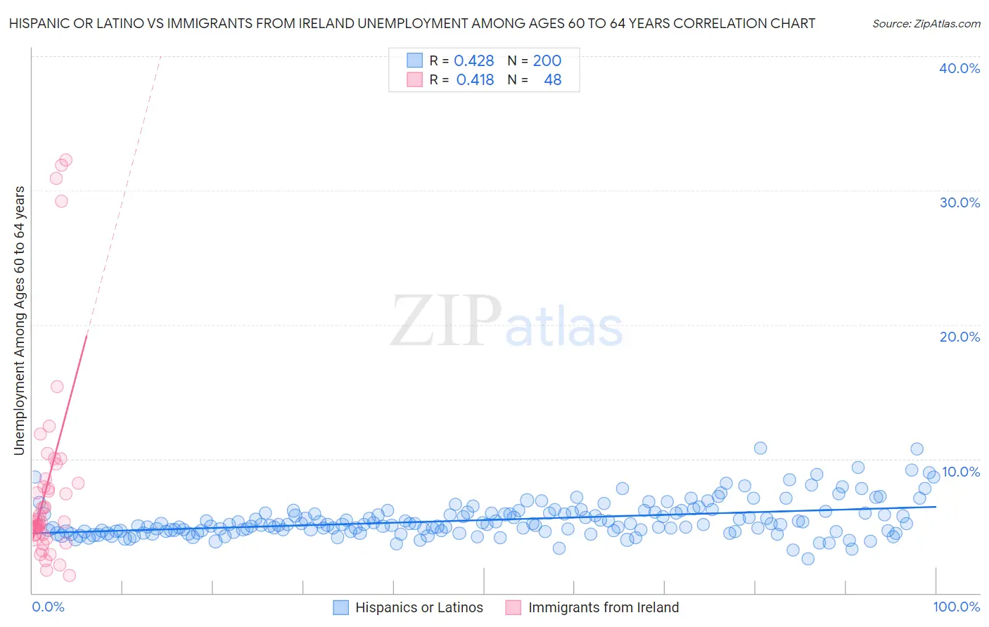 Hispanic or Latino vs Immigrants from Ireland Unemployment Among Ages 60 to 64 years