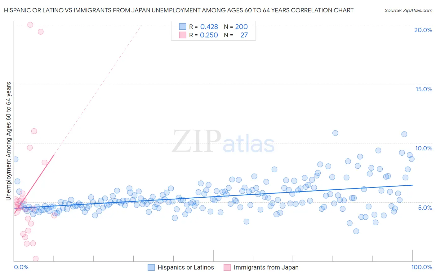 Hispanic or Latino vs Immigrants from Japan Unemployment Among Ages 60 to 64 years