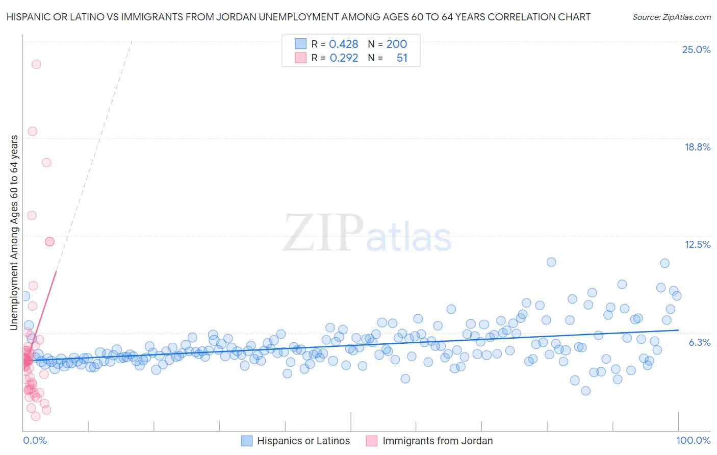Hispanic or Latino vs Immigrants from Jordan Unemployment Among Ages 60 to 64 years