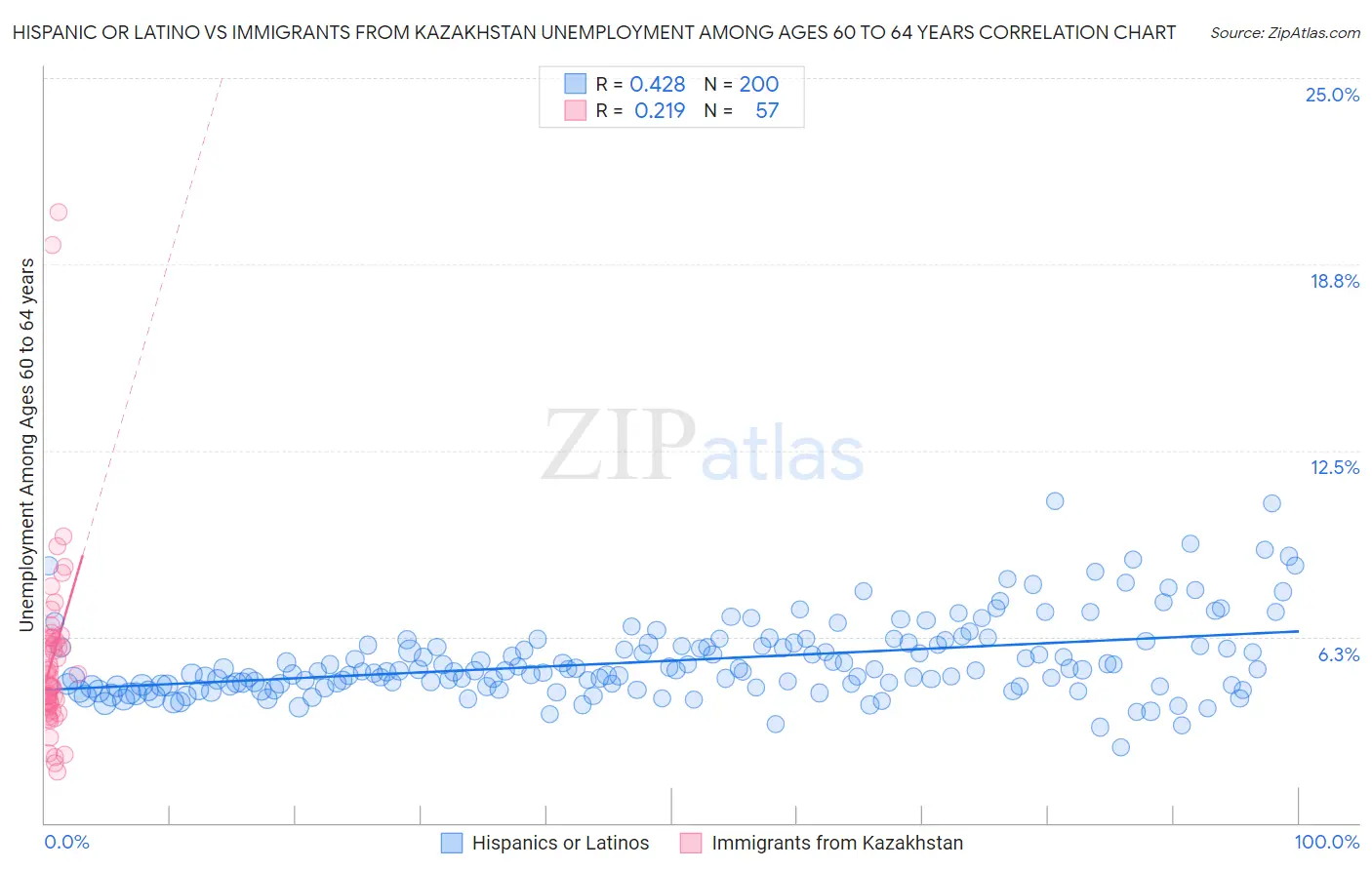Hispanic or Latino vs Immigrants from Kazakhstan Unemployment Among Ages 60 to 64 years