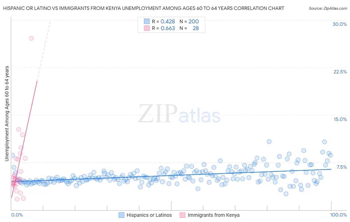 Hispanic or Latino vs Immigrants from Kenya Unemployment Among Ages 60 to 64 years