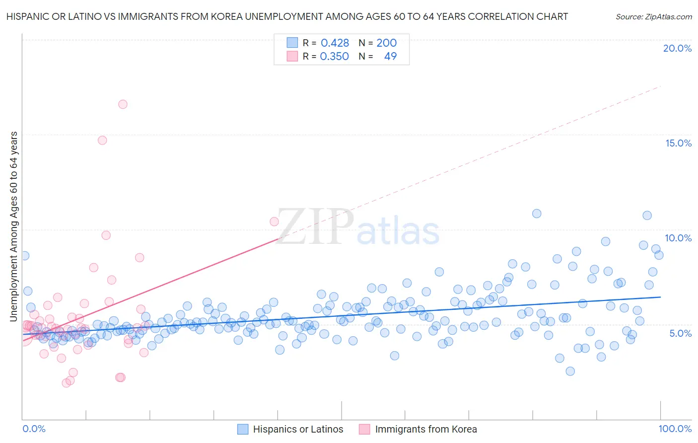Hispanic or Latino vs Immigrants from Korea Unemployment Among Ages 60 to 64 years