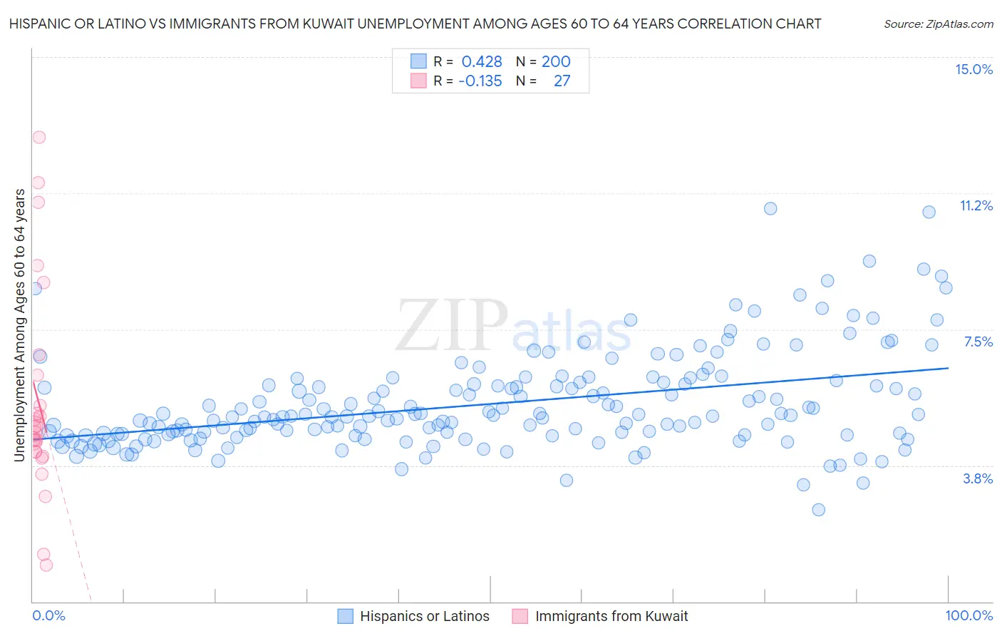 Hispanic or Latino vs Immigrants from Kuwait Unemployment Among Ages 60 to 64 years