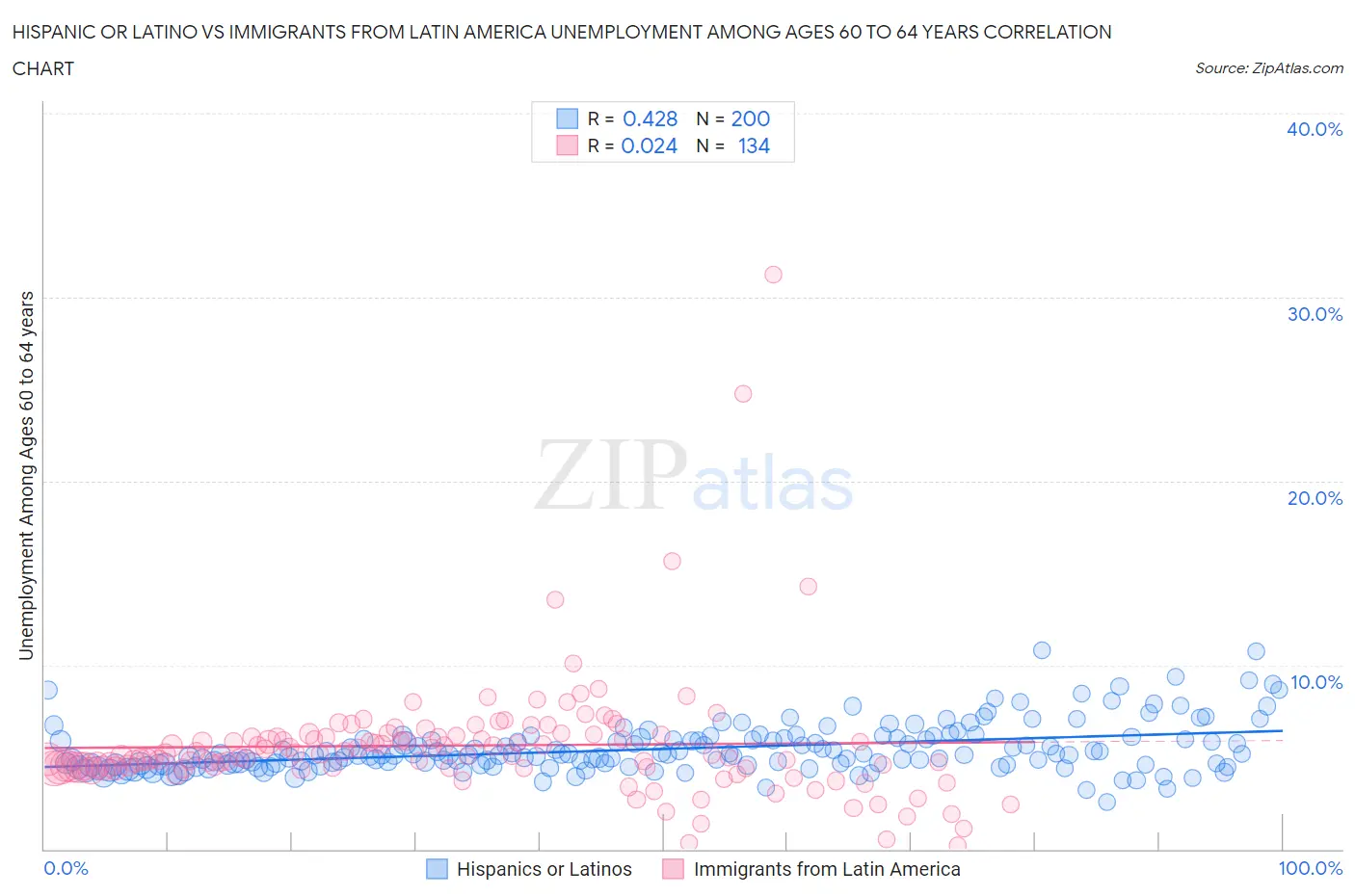Hispanic or Latino vs Immigrants from Latin America Unemployment Among Ages 60 to 64 years