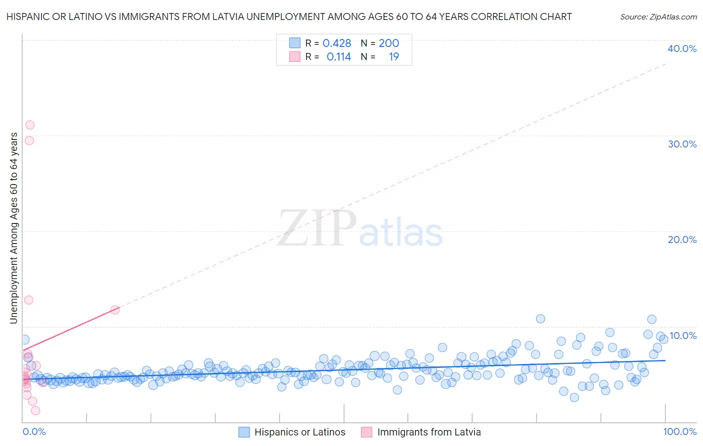 Hispanic or Latino vs Immigrants from Latvia Unemployment Among Ages 60 to 64 years