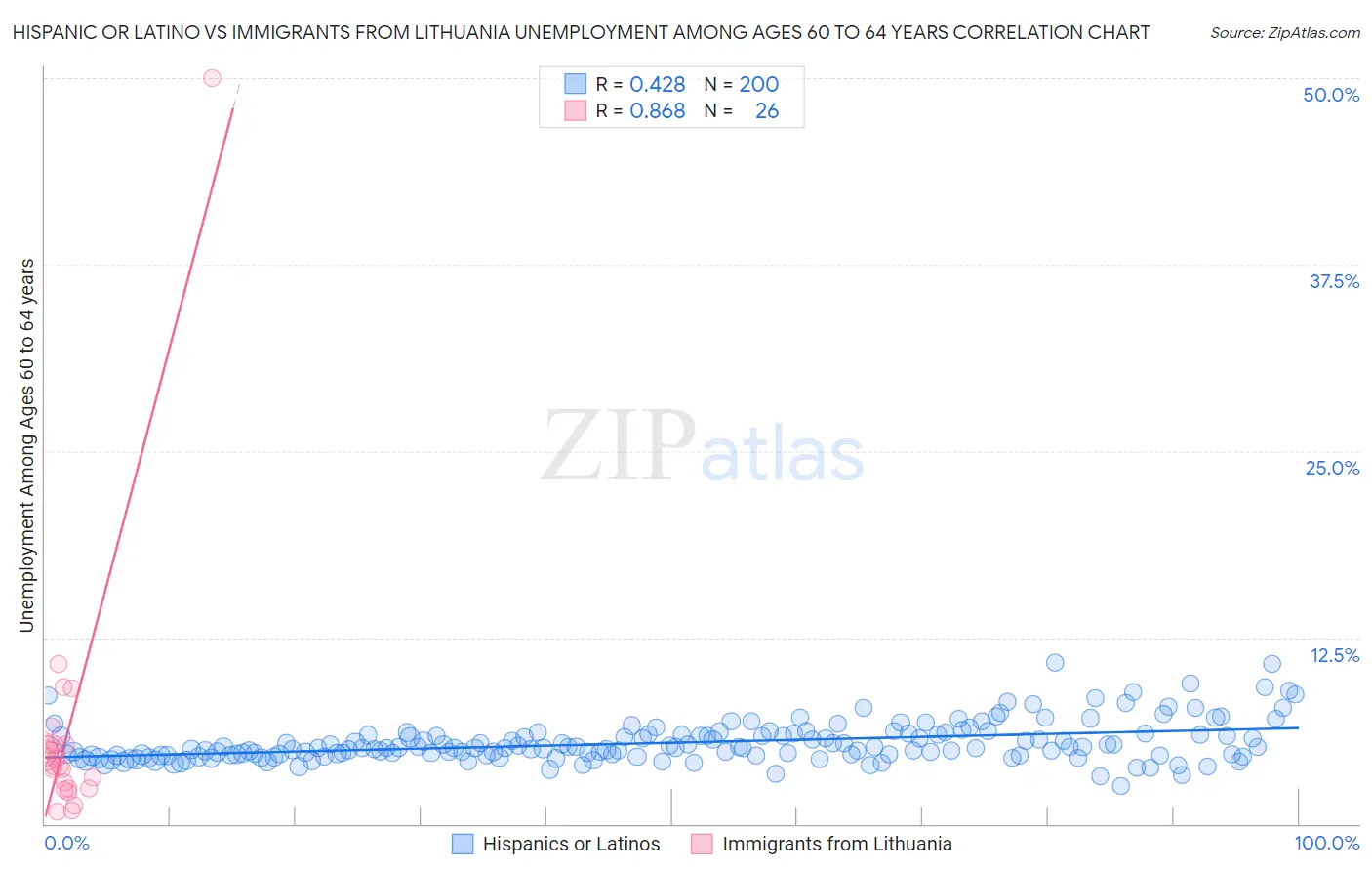 Hispanic or Latino vs Immigrants from Lithuania Unemployment Among Ages 60 to 64 years